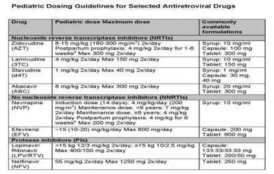 pediatric-dosing-guidelines-for-selected-antiretrovial-drugs | Immunopaedia