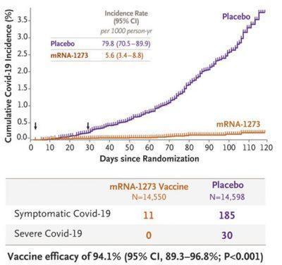 Efficacy And Safety Of The MRNA-1273 SARS-CoV-2 Vaccine | Immunopaedia