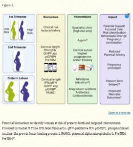 Preterm birth, biomarkers